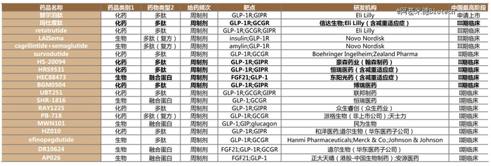 国内长效-双/多靶GLP-1类药物竞争格局（临床及以上，截至2023.09.23） 资料来源：医药魔方，德邦证券研究所