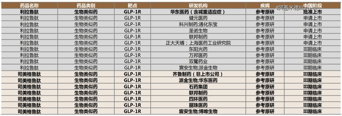 国内GLP-1生物类似药竞争格局（临床III期及以上，截至2023.09.23） 资料来源：医药魔方，德邦证券研究所