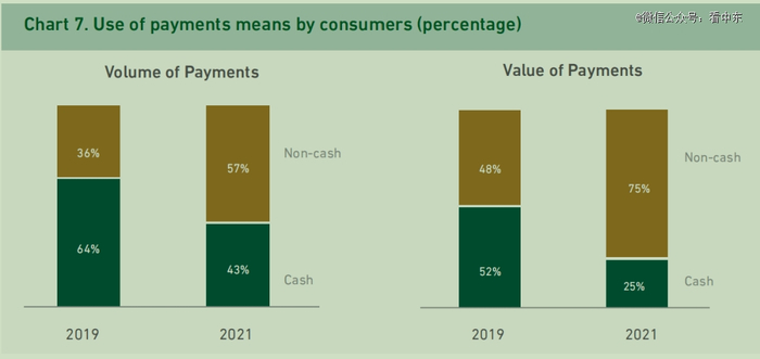 图为沙特中央银行发布报告显示，2021年沙特国内使用数字支付的比例达到57%