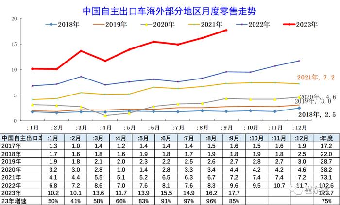 崔东树：9月中国汽车出口继续保持历史高位走势 并出现环比大幅拉升局面
