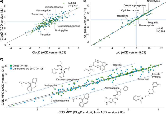 图5. 不同版本的ACD软件对CNS MPO分数分布的影响