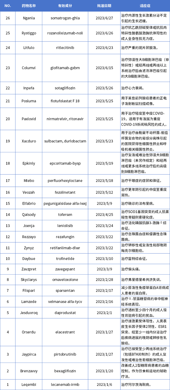 数据来源：药智数据