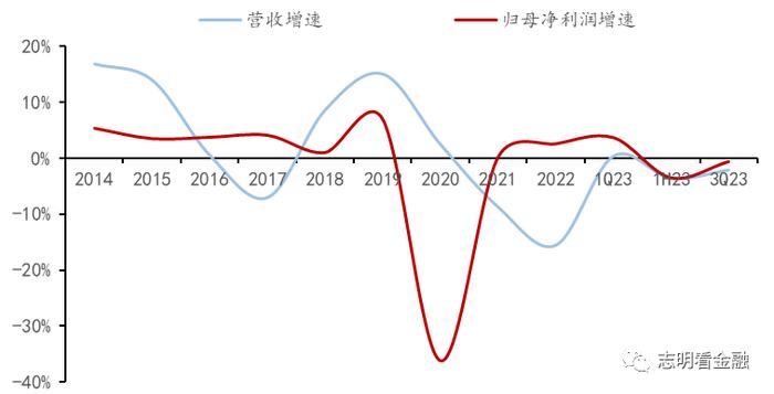 资料来源：民生银行定期报告，招商证券