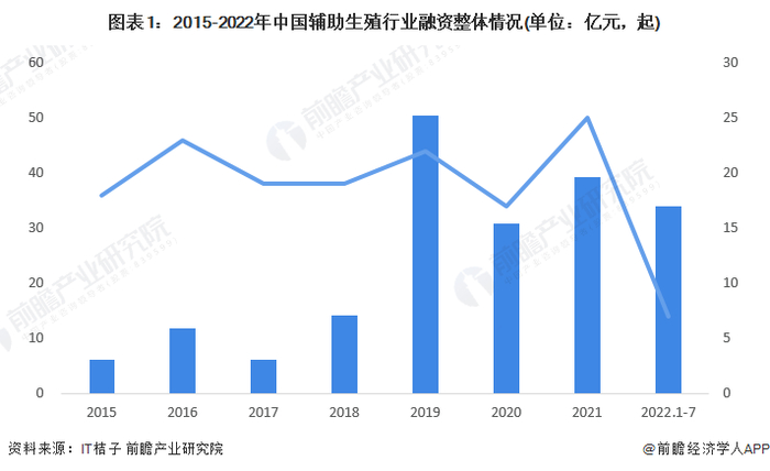 2015年-2022年中国辅助生殖行业融资整体情况/图源：前瞻产业研究院官网