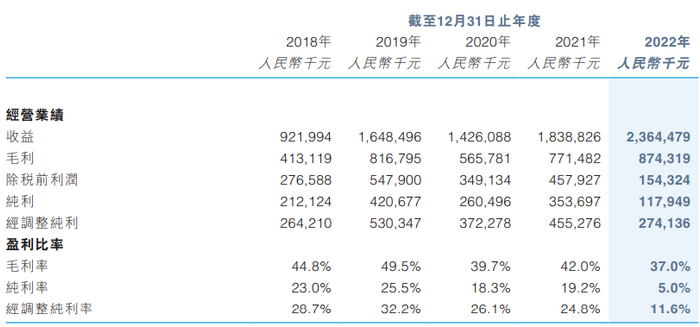 锦欣生殖2018年-2022年财报数据/图源：锦欣生殖2022年年报