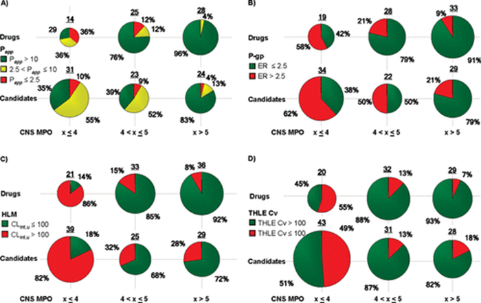图4. CNS MPO分数分布与ADMET的相关性