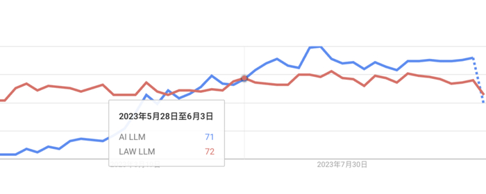 到今年 5 月末，AI 在热度上彻底战胜 Law。图源：Google Trends