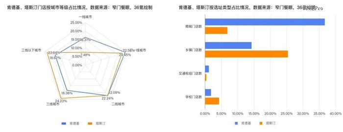 肯德基中国、塔斯汀门店城市等级分布、选址对比图，数据来源：窄门餐眼，36氪绘制