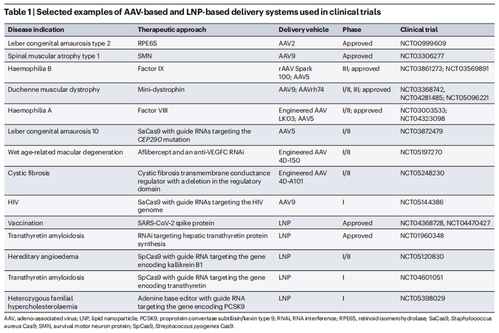 基于AAV和LNP的递送系统在临床试验中的应用案例
