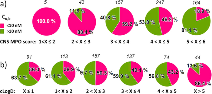 图6. 礼来CNS分子库的CNS MPO分数与Cu,b的相关性