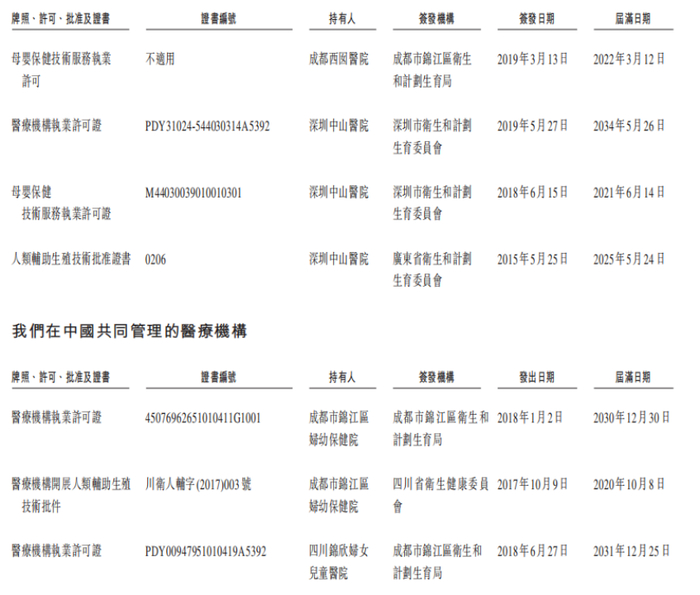 锦欣生殖在国内自有医疗机构/图源：锦欣生殖招股书