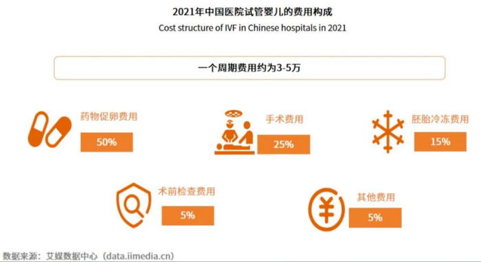 2021年中国医院试管婴儿的费用构成/图源：艾媒报告中心