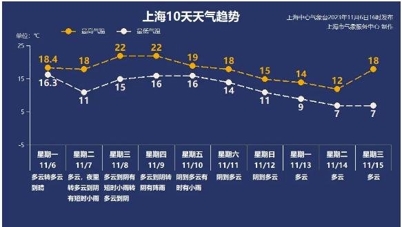 上海人注意：明天将迎本轮降温最低值！市区最低11℃，郊区更低，下一波冷空气又要来？周末气温再下降