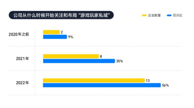 数据来源于网易云商发起的中大型研运一体游戏企业调研