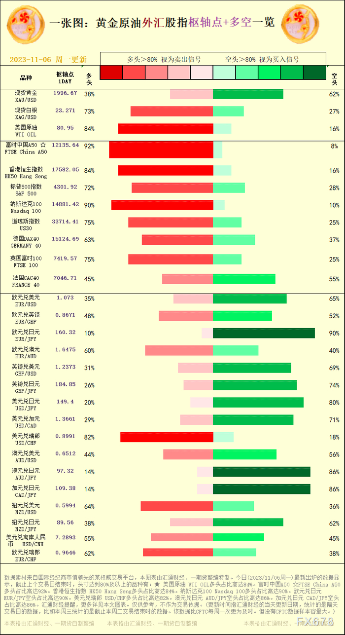 一张图：2023/11/06黄金原油外汇股指