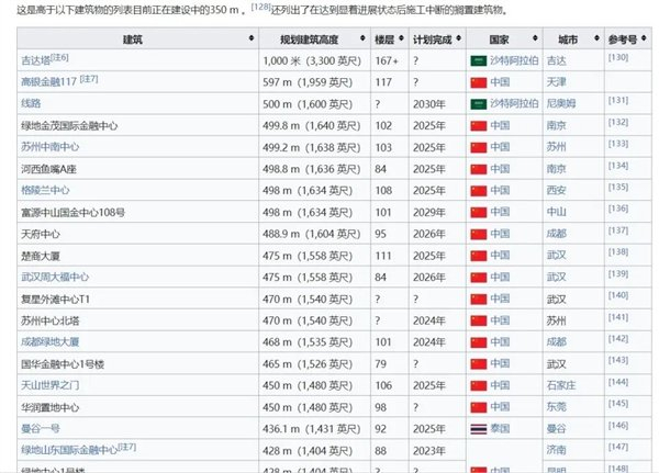 图：在建的超过350米的大楼