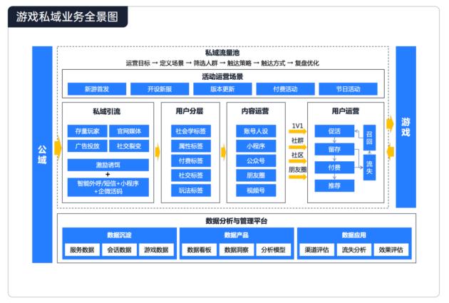 促活阶段,以提升DAU、在线时长等指标为目的,可以在程序上打造轻量内容社区,并策划端内外的联动活动或者私域专属活动;