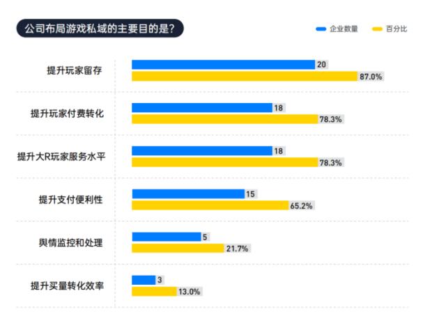 不过,私域谁来建、何时建、如何建,尚且是一门未被开垦未成体系的新课程。