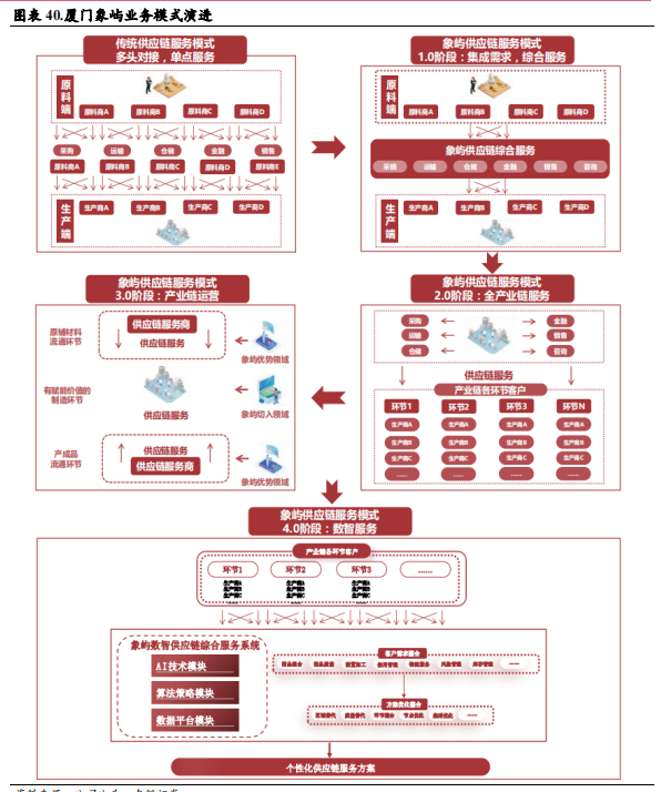 图源：象屿年报
