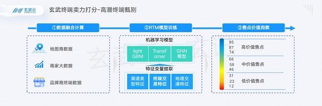 玄武云算法识别高质量终端