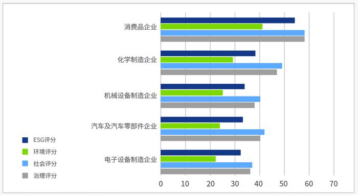 中国各行业企业ESG评分中位数汇总（数据来源：妙盈科技，毕博梳理）