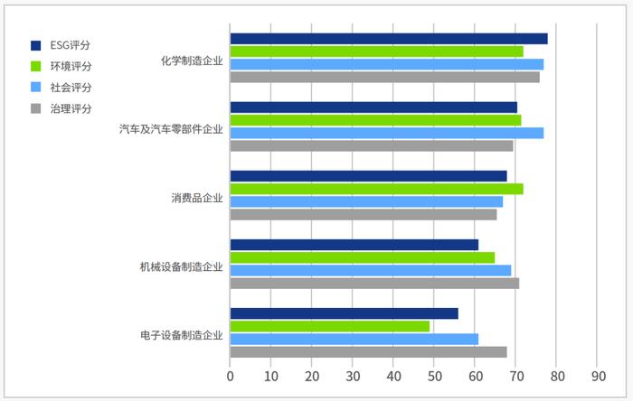 欧盟各行业企业ESG评分中位数汇总（数据来源：毕博从公开渠道搜集整理）