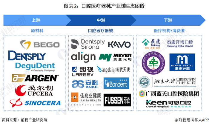 口腔医疗器械行业链区域热力地图：企业主要分布在沿海地区地区