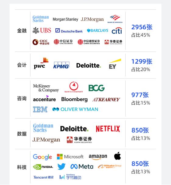 图：DBC职梦学员战绩-地区和行业分布