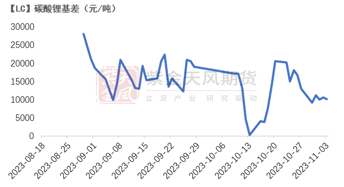 数据来源：紫金天风期货研究所