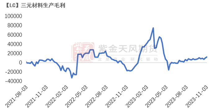 数据来源：紫金天风期货研究所