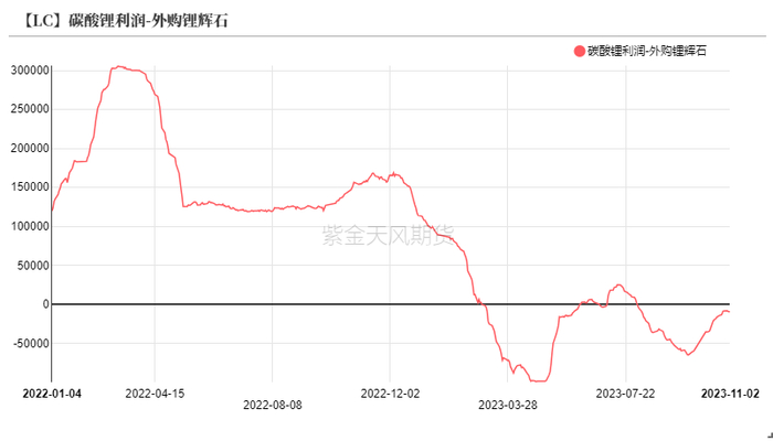数据来源：紫金天风期货研究所