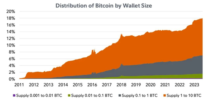 比特币按钱包大小分布