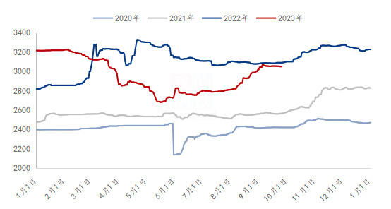 数据来源：钢联数据