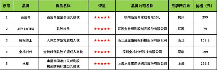 ▲综合评星获评五星的样品详情表