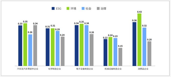 中国各行业企业市值与ESG评分相关性对比（数据来源：妙盈科技，毕博梳理）