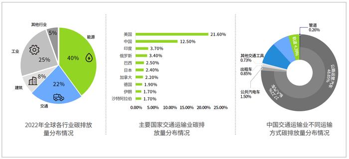 交通行业碳排放两分布情况（数据来源：国际能源署（IEA）、Statista）