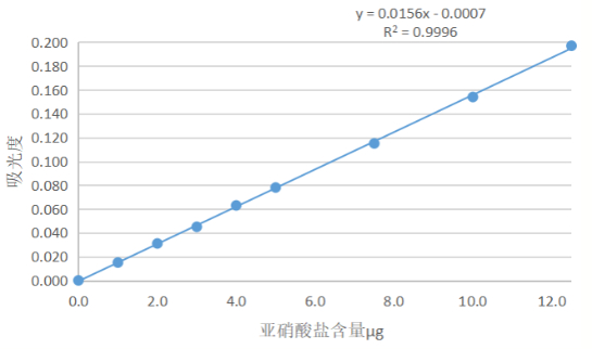 图4亚硝酸盐标准曲线图谱