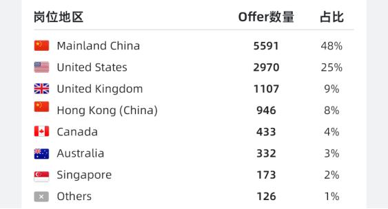 图：DBC职梦学员战绩-地区和行业分布