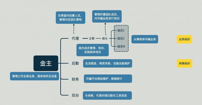 （电诈团伙组织架构图）