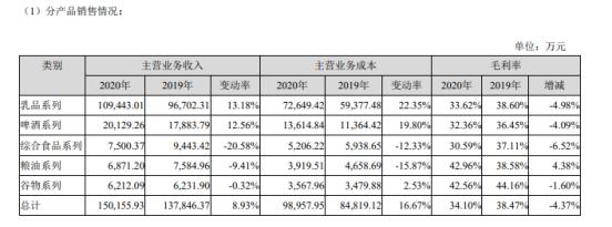 截图自品渥食品2020年财报