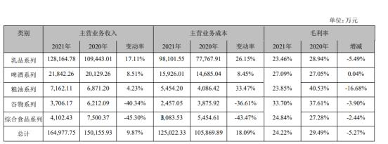 截图自品渥食品2021年财报