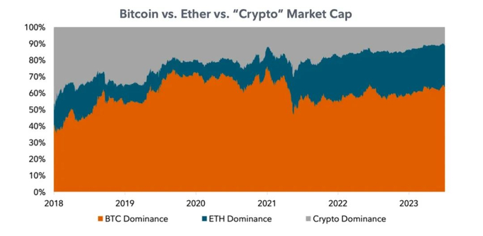 BTC VS ETH VS‘加密货币’市值