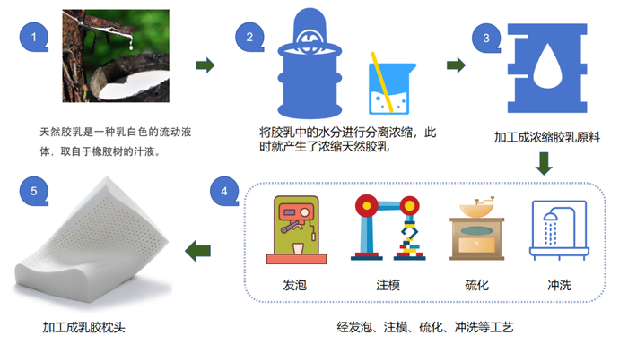 ▲乳胶枕加工展示图