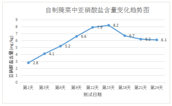 图5自制腌菜中亚硝酸盐含量变化趋势图