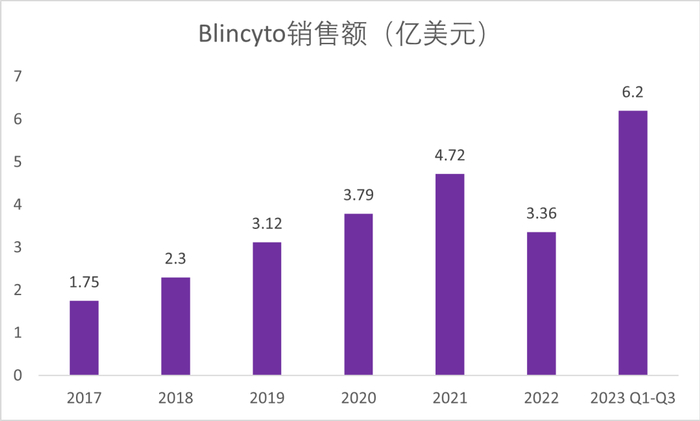图5. Blincyto销售额