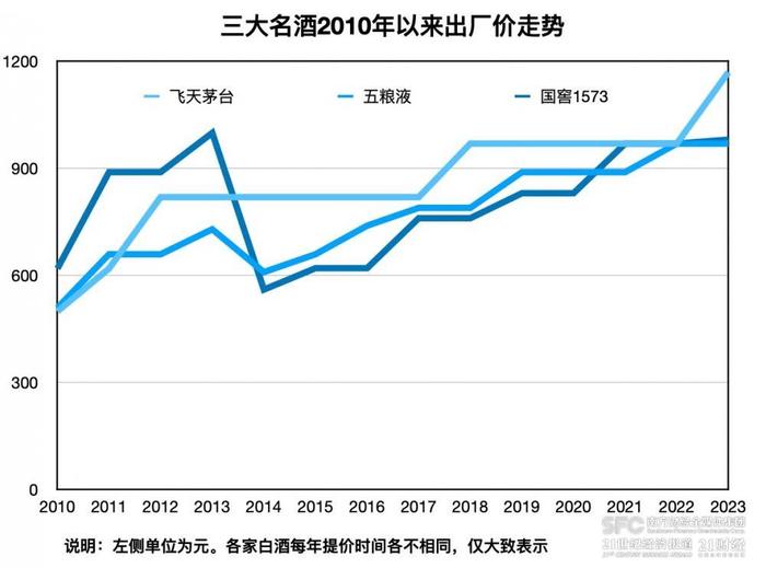 （数据来自往年提价信息，21世纪经济报道记者制图）