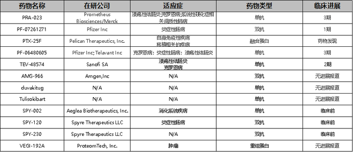 表.全球TL1A靶点研发进展（截至2023.11）