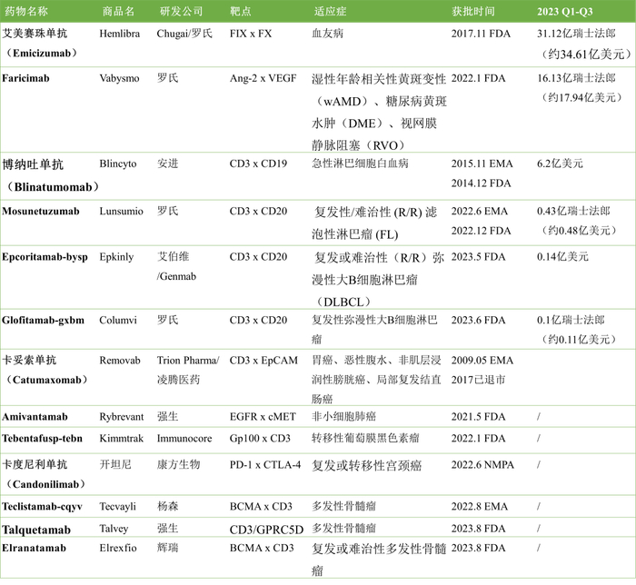 图1. 获批上市的双抗药物信息