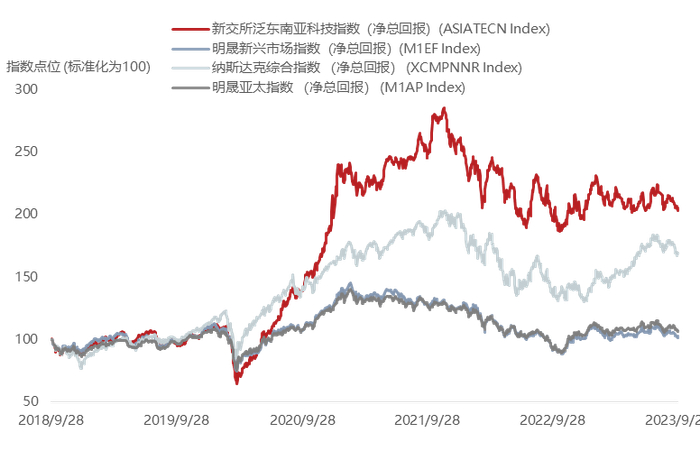 数据来源：彭博，截至20230929；指数过往业绩不预示未来表现，不作为基金业绩的保证。