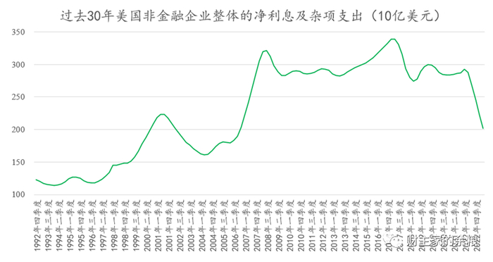 资料来源：美联储。